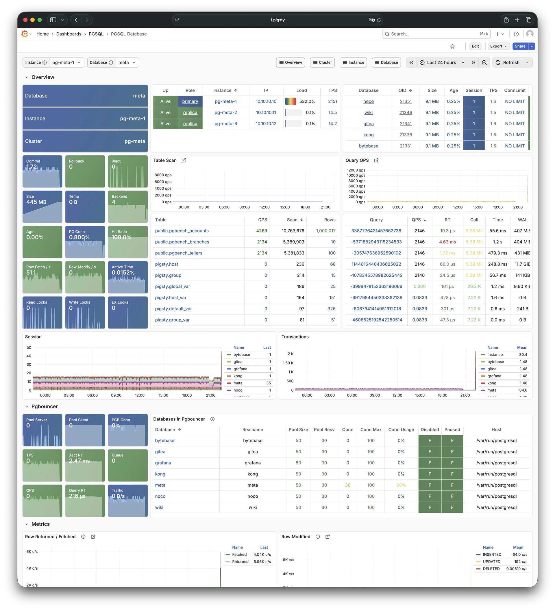 pgsql-databases