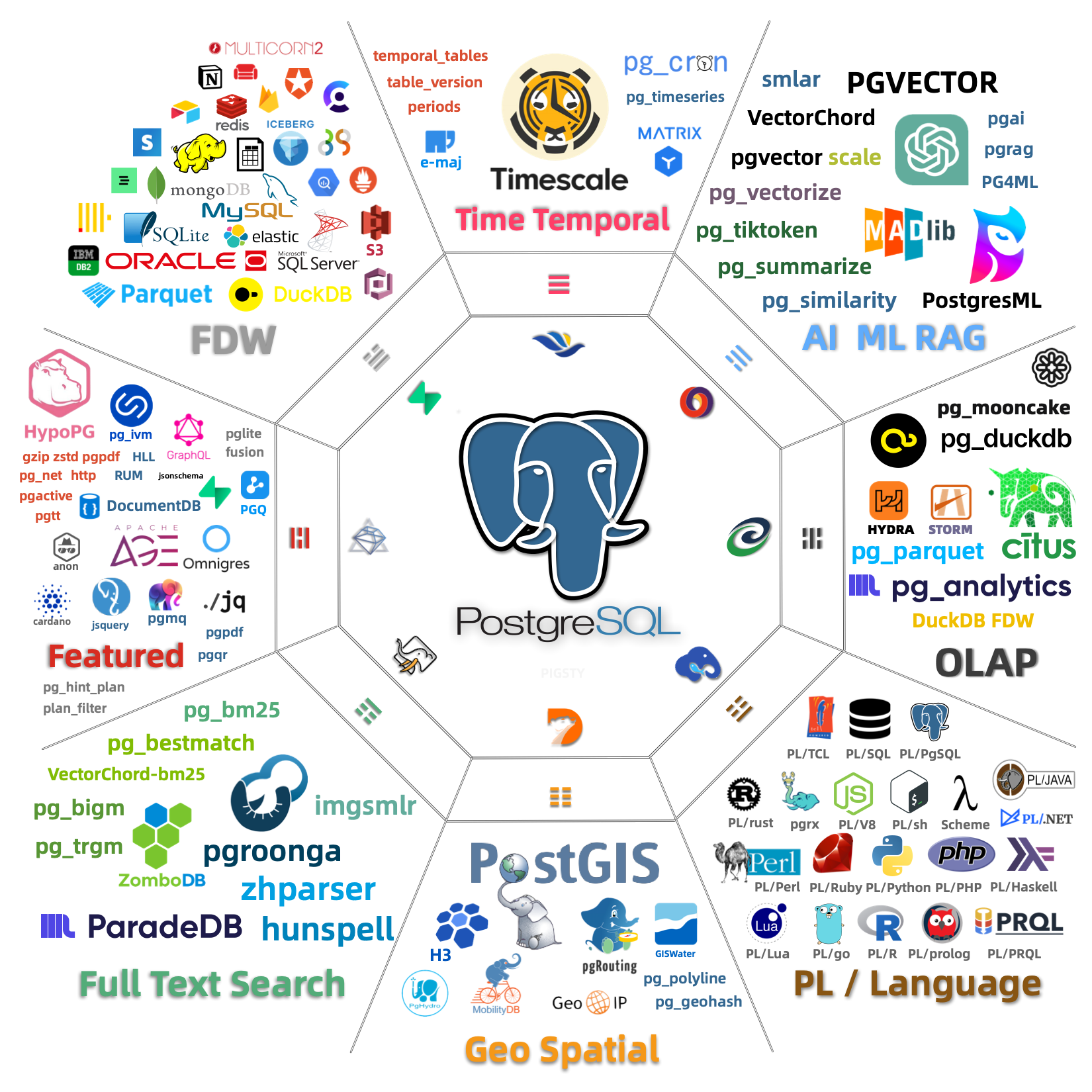 PostgreSQL 扩展生态全景图