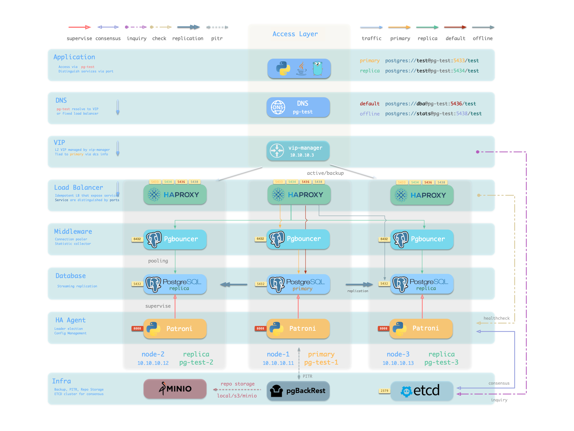 Pigsty 高可用架构:Patroni、etcd、HAProxy、pgBackRest
